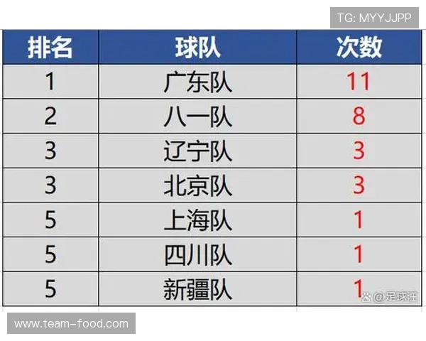 辽宁篮球队历年是否获得过CBA总冠军